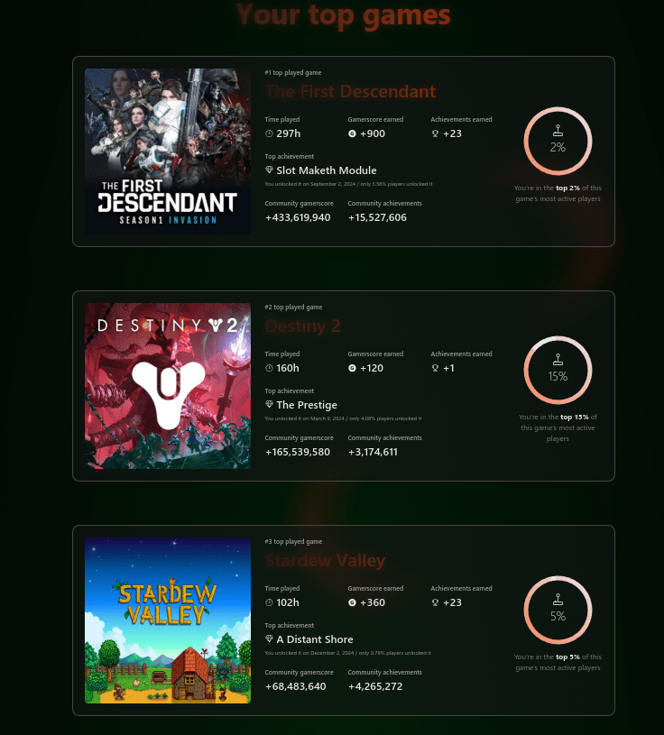 My Xbox Top 3 games played in 2024&nbsp;was…